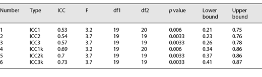 Results table for test-retest reliability of the PIT task (by day)