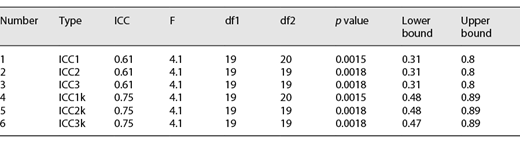 Results table for test-retest reliability of the PIT task (by version)