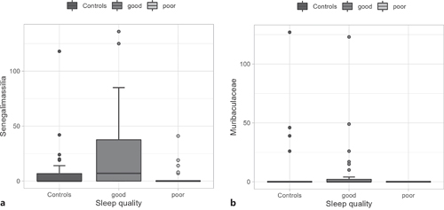 Visualization of differentially abundant genera, Senegalimassilia (a) and uncultured Muribaculaceae genus (b) in boxplots between controls, good-sleep quality patients (good), and poor-sleep quality patients (poor). Y-axis is labeled with the investigated genus name.
