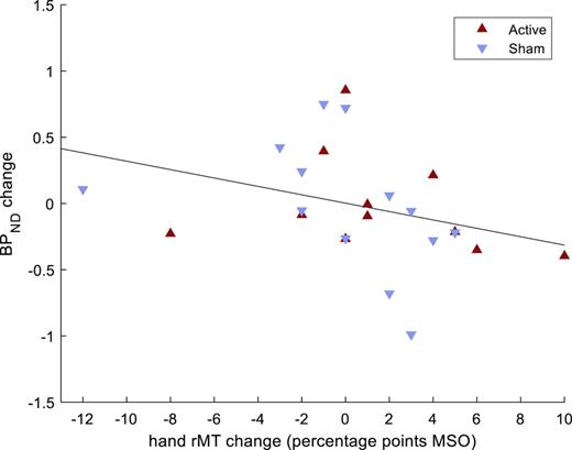 Correlation between pre- and post-assessment changes in non-displaceable binding potentials (BPND) in hand motor cortex and pre-post changes in hand resting motor threshold (rMT), in patients with a major depressive episode. N = 24 (4 patients lacked post-assessments). MSO, maximum stimulator output.