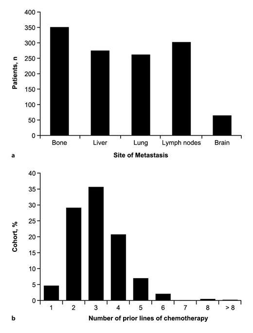 Fig. 2. Sites of metastases (a) and the number of prior lines of chemotherapy (b) among the patient cohort.Some patients may have had more than 1 site of metastasis.