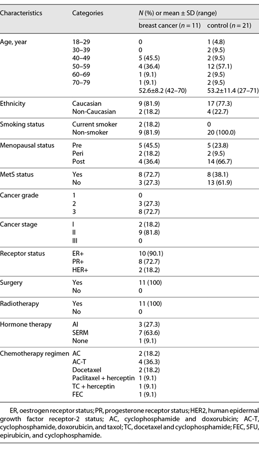 Participants’ demographic and clinical characteristics for breast cancer and control cohorts