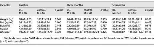 Mean weight, BMI, and body mass composition for breast cancer (n = 11) and control (n = 21) cohorts in the HWC at baseline, 3-month, and 6-month visits, adjusted for baseline weight differences