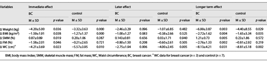 Mean changes in weight, BMI, and body mass composition for breast cancer (n = 11) and control (n = 21) cohorts in the HWC between baseline to 3 months (immediate-effect), 3 months to 6 months (later effect), and baseline to 6 months (longer term effect)