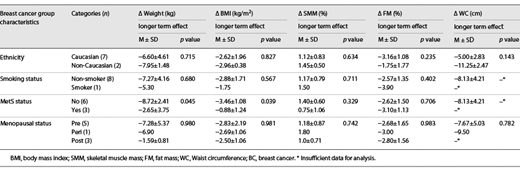Changes in weight, BMI, SMM, FM, and WC according to characteristics of breast cancer participants during HWC between baseline and 6 months (longer term effect)