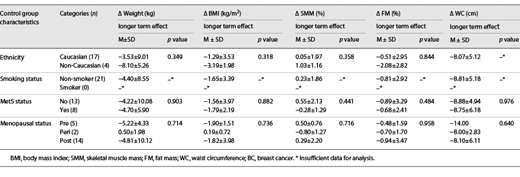 Changes in weight, BMI, SMM, FM, and WC according to characteristics of control participants during HWC between baseline and 6 months (longer term effect)