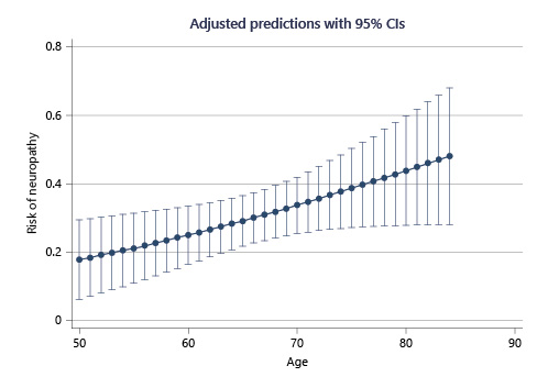  Risk of neuropathy according to age.