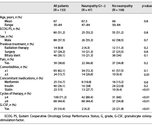  Patient characteristics