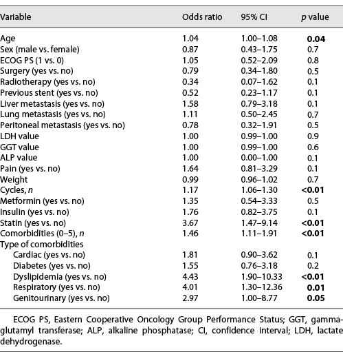  Univariate analysis of the relationship of various clinical-pathological variables with neuropathy in patients treated with NabGem