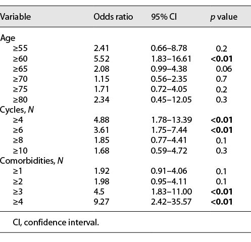 Univariate analysis of the relationship of different age, number of cycles, and comorbidities with neuropathy in patients treated with NabGem