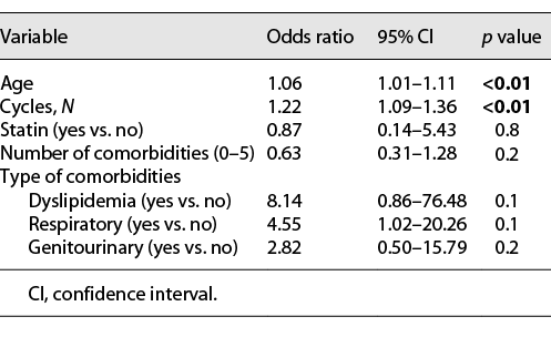 Multivariate analysis of the relationship of various clinical-pathological variables with neuropathy in patients treated with NabGem