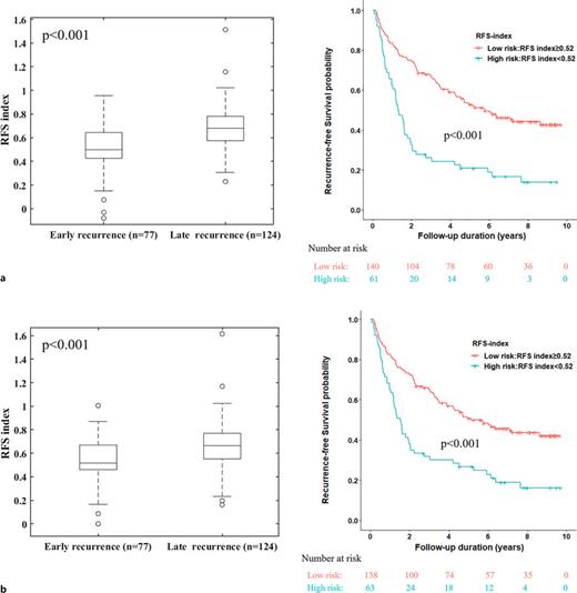 The performance of the RFS index. Patients with early recurrence (RFS <2 years) and without early recurrence (RFS ≥2 years) had different values of the RFS index. With a cut-off value of RFS index = 0.52, the disease-free probability was significantly lower in the high-risk group (RFS index <0.52) than in the low-risk group (RFS index ≥0.52). a Data for training. b Data for leave-one-out cross-validation.