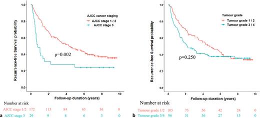 a, b Kaplan-Meier analysis for recurrence-free survival using AJCC cancer staging and tumor grade.