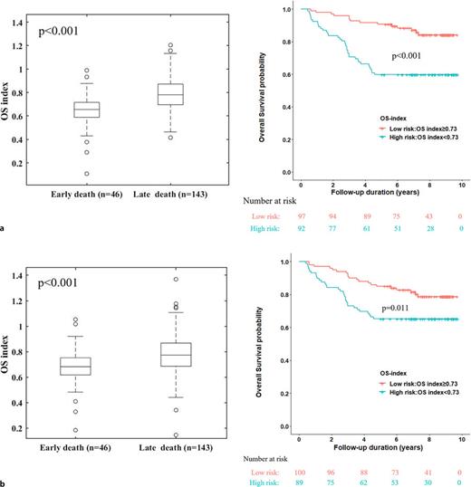 The performance of OS index. Patients with early death (OS <5 years) and patients without early death (OS ≥5 years) had different values of OS index. With a cut-off value of OS index = 0.73, the survival probability was significantly lower in the high-risk group (OS index <0.73) than in the low-risk group (OS index ≥0.73). a Data for training. b Data for leave-one-out cross-validation.