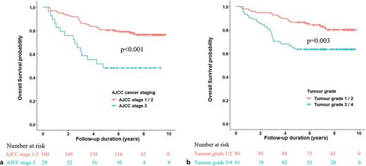 a, b Kaplan-Meier analysis for OS using AJCC cancer staging and tumor grade.