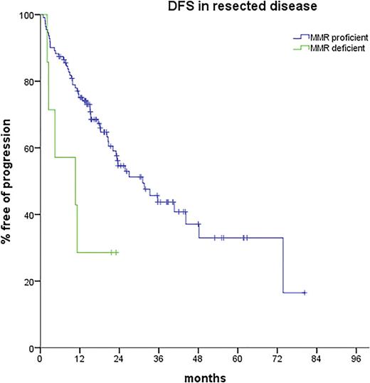 Disease-free survival in resected patients according to MMR status.