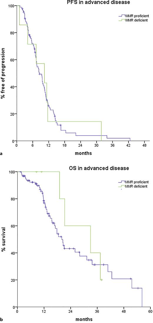 Progression-free survival (a) and overall survival (b) in advanced disease according to MMR status.