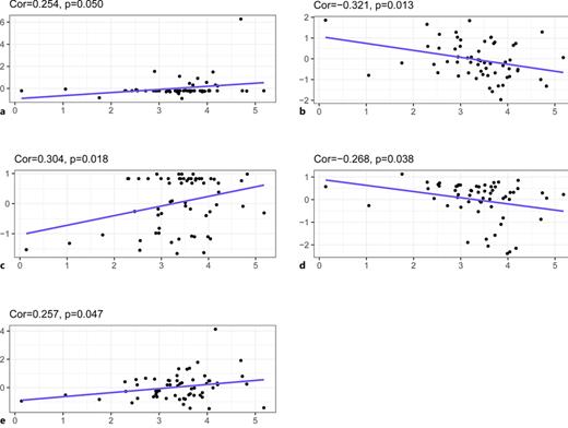 Scatterplot of the relationship between SMG5 gene expression and LGG-related drug sensitivity. a Correlation between SMG5 expression and procarbazine. b Correlation between SMG5 expression and oxaliplatin. c Correlation between SMG5 expression and everolimus. d Correlation between SMG5 expression and paclitaxel. e Correlation between SMG5 expression and wortmannin. p < 0.05 was considered statistically significant.