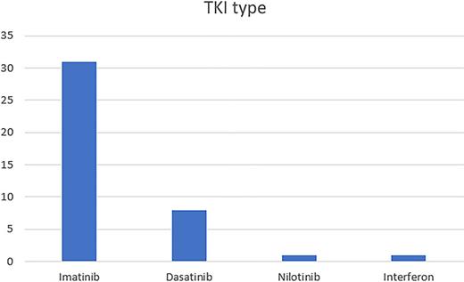 Numbers of the patients with viral reactivation based on the type of treatment used.