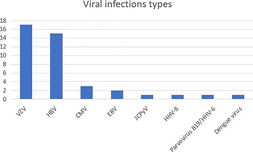Different viral infections in patients with CML.