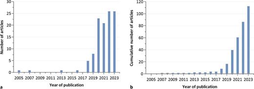 Number of articles published on AI/radiomics models for patients with CRLM. a Number of articles published each year. b Cumulative number of articles published each year.