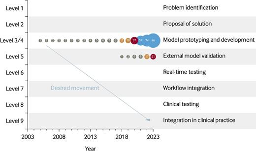 Cumulative number of studies published according to their clinical implementation status and year of publication. In recent years, many studies reporting on model prototyping and development (level 3 and 4) have been published. The movement of the clinical implementation status is currently mainly horizontal, whereas a diagonal movement toward the integration in clinical practice (level 9) is desired.