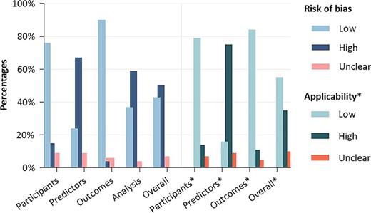 Risk of bias and applicability assessment of 101 studies according to the domains proposed by PROBAST showed as percentages. The left part of the figure displays the risk bias for each domain categorized as low, high, and unclear. The right part (*) of the figure displays the concern for applicability for each domain, categorized as low, high, and unclear.