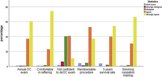 Opinions related to early detection of oral carcinomas.
