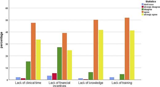 Perceived barriers to checking oral mucosal lesions.