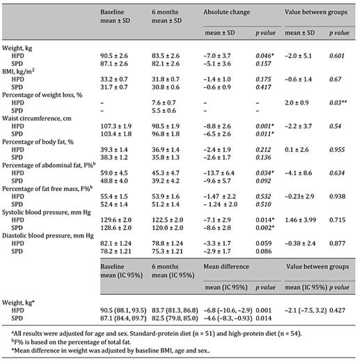 Absolute changes in weight, BMI, percentage of weight loss, waist circumference, percentage of body fat and percentage of abdominal fat in the completers of both diet groups from baselinea