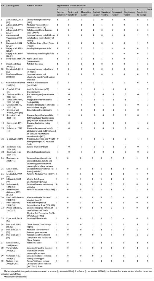 Psychometric quality of weight bias questionnaires