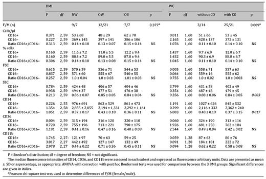 Immunophenotypic characteristics of CD16+ and CD16- monocytes in the study participants categorized by BMI and by WC