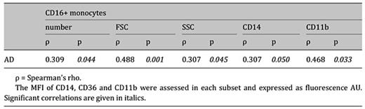 Correlation between plasma level of AD and CD16+ monocytes number and phenotype in central obesity