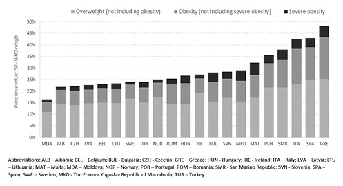 Fig. 1. Prevalence by country of overweight (not including obesity), obesity (not including severe obesity), and severe obesity in children aged 6–9 years (gender and age groups combined) of COSI rounds 1, 2, and 3 (rounds combined) based on WHO definitions.
