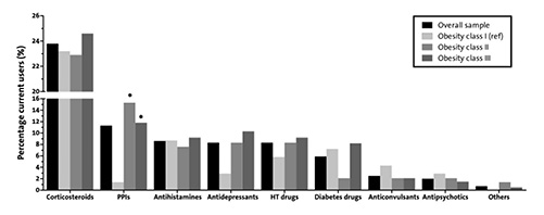 Fig. 1. Current use of potentially weight-inducing drugs (Table 1) by subjects with obesity in the overall group and stratified by obesity class (i.e., class I, BMI = 30.00–34.99; class II, BMI = 35.00–39.99; and class III, BMI ≥40.00). Between-group analyses, with class I as the reference group, were performed with logistic regression analyses with adjustments for sex and age. * p < 0.05. HT, hypertension; PPI, proton pump inhibitor; ref, reference.