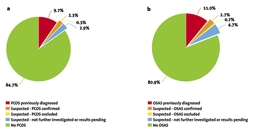 Fig. 2. Prevalence rates of PCOS (a) and OSAS (b) in subjects with obesity. The pulled slices represent the status of adult subjects with obesity suspected of having PCOS or OSAS after the clinic visit.
