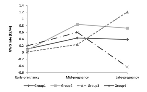 Fig. 1. Patterns of gestational weight gain rate in women with overweight or obesity by latent class trajectory modeling.