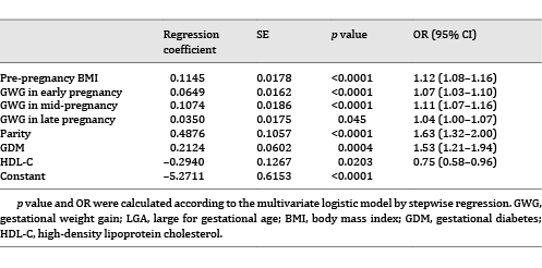 Association of GWG in different periods with LGA in women with overweight or obesity