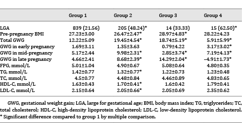 Comparison of GWG and early pregnancy factors between women with different GWG patterns