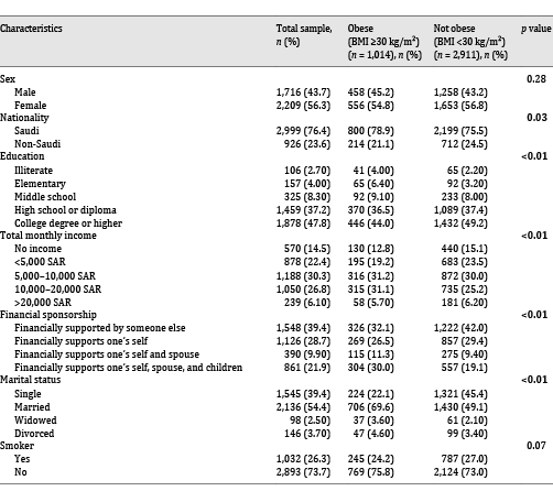 Characteristics of the total sample and associations with obesity status (n = 3,925)