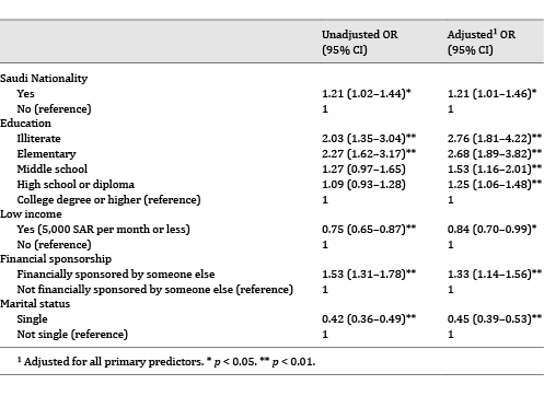 Unadjusted and adjusted associations between sociodemographic variables and obesity status