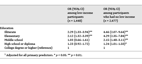 Adjusted association between educational level and obesity status stratified by income1