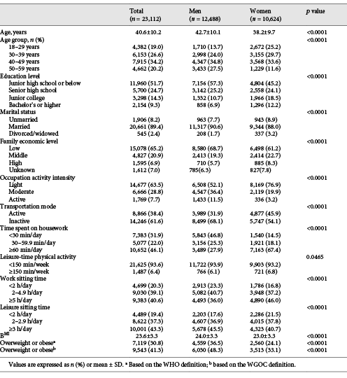 Characteristics of the participants