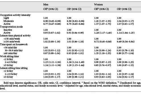 Logistic regression analysis of the association of physical activity and sitting time with overweight/obesitya by gender