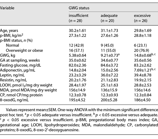 Maternal characteristics, metabolic parameters, adipokine, and oxidative damage markers concentration according to the gestational weight gain (GWG) status
