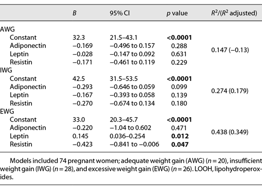 Effect of adipokines on LOOH levels in pregnant women according to gestational weight gain