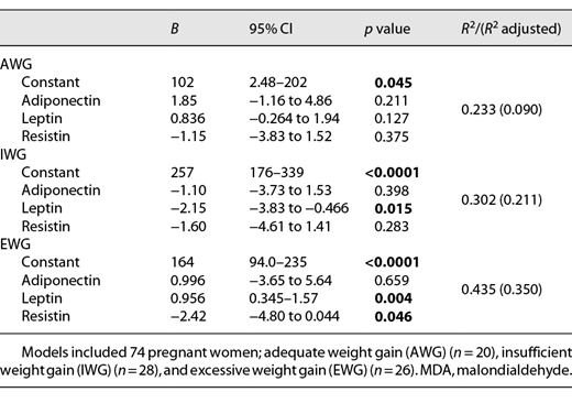 Effect of adipokines on MDA levels in pregnant women according to gestational weight gain