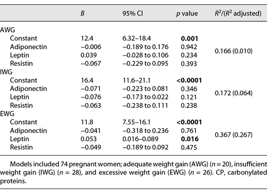 Effect of adipokines on CP levels in pregnant women according to gestational weight gain