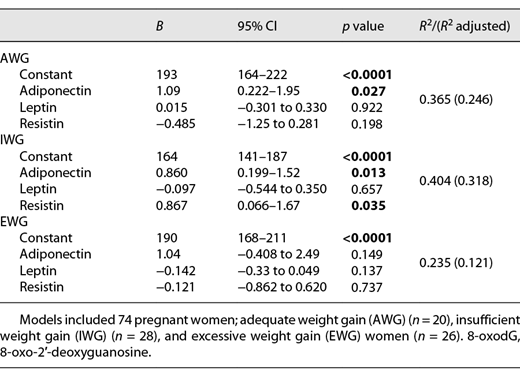 Effect of adipokines on 8-oxodG levels in pregnant women according to gestational weight gain