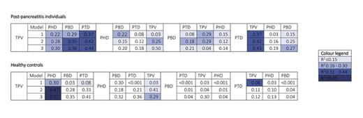 Fig. 2. Inter-relationships between TPV and the 3 diameters in post-pancreatitis individuals and healthy controls. Model 1, unadjusted; model 2, adjusted for age and sex; model 3, adjusted for age, sex, body mass index, and fasting glucose. Variables in rows are dependent variables, and variables in columns are independent variables. Colour coding is based on R2 values and is applied to the models that were statistically significant. The models that were statistically insignificant have no colour coding. PBD, pancreas body diameter; PHD, pancreas head diameter; PTD, pancreas tail diameter; TPV, total pancreas volume.